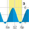 Simpson Creek tide chart for Thursday, February 3, 2022