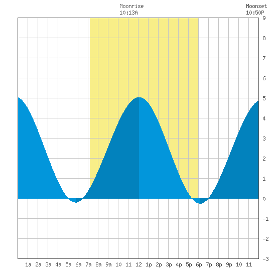 Simpson Creek tide chart for Saturday, February 5, 2022
