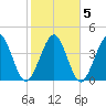Simpson Creek tide chart for Saturday, February 5, 2022