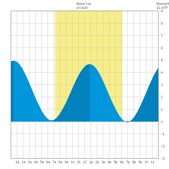 Simpson Creek tide chart for Sunday, February 6, 2022
