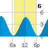 Simpson Creek tide chart for Sunday, February 6, 2022