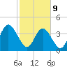 Simpson Creek tide chart for Wednesday, February 9, 2022
