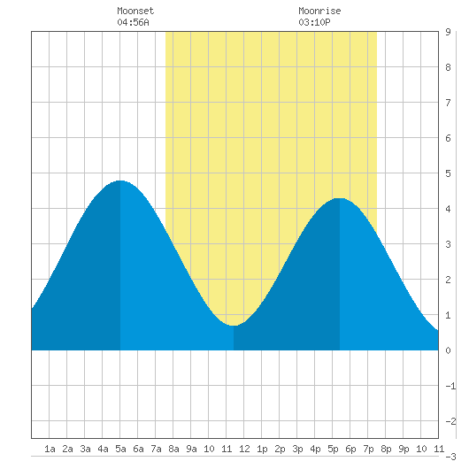 Simpson Creek tide chart for Sunday, March 13, 2022