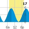 Simpson Creek tide chart for Thursday, March 17, 2022