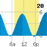 Simpson Creek tide chart for Sunday, March 20, 2022