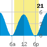 Simpson Creek tide chart for Monday, March 21, 2022