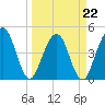 Simpson Creek tide chart for Tuesday, March 22, 2022