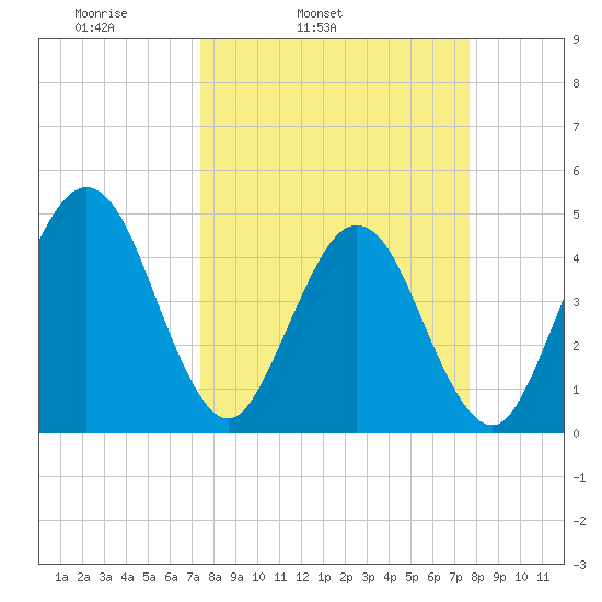 Simpson Creek tide chart for Thursday, March 24, 2022