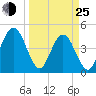 Simpson Creek tide chart for Friday, March 25, 2022