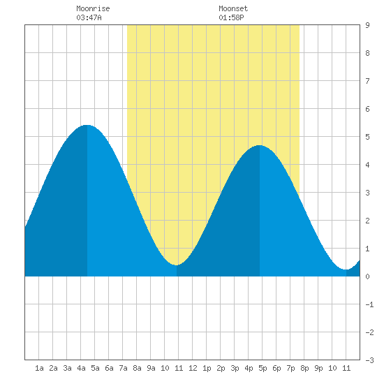 Simpson Creek tide chart for Saturday, March 26, 2022