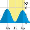 Simpson Creek tide chart for Sunday, March 27, 2022