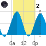 Simpson Creek tide chart for Wednesday, March 2, 2022