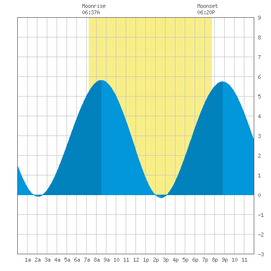 Simpson Creek tide chart for Wednesday, March 30, 2022