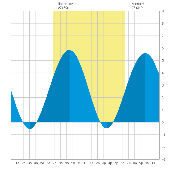 Simpson Creek tide chart for Thursday, March 3, 2022
