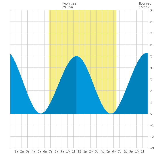 Simpson Creek tide chart for Sunday, March 6, 2022