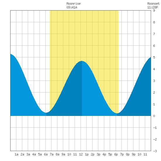 Simpson Creek tide chart for Monday, March 7, 2022