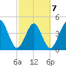 Simpson Creek tide chart for Monday, March 7, 2022