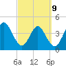 Simpson Creek tide chart for Wednesday, March 9, 2022