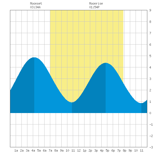 Simpson Creek tide chart for Sunday, April 10, 2022