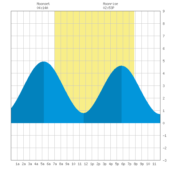 Simpson Creek tide chart for Monday, April 11, 2022