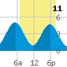 Simpson Creek tide chart for Monday, April 11, 2022