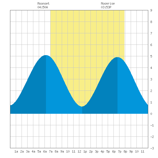 Simpson Creek tide chart for Tuesday, April 12, 2022
