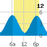 Simpson Creek tide chart for Tuesday, April 12, 2022