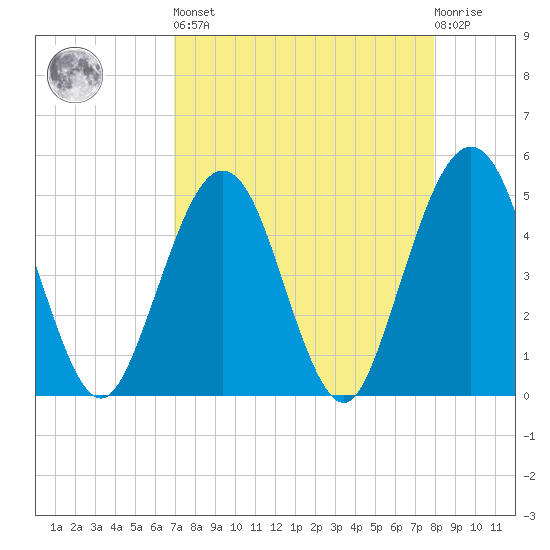 Simpson Creek tide chart for Saturday, April 16, 2022