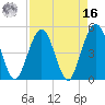 Simpson Creek tide chart for Saturday, April 16, 2022