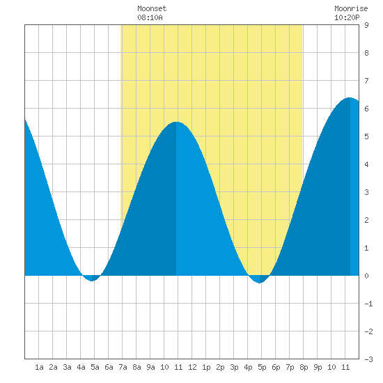 Simpson Creek tide chart for Monday, April 18, 2022