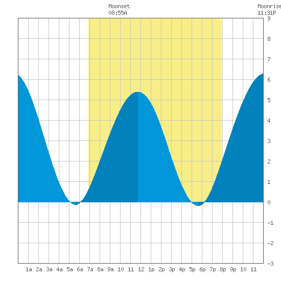 Simpson Creek tide chart for Tuesday, April 19, 2022