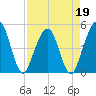 Simpson Creek tide chart for Tuesday, April 19, 2022