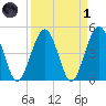 Simpson Creek tide chart for Friday, April 1, 2022