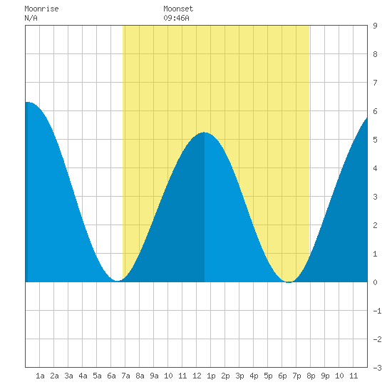 Simpson Creek tide chart for Wednesday, April 20, 2022