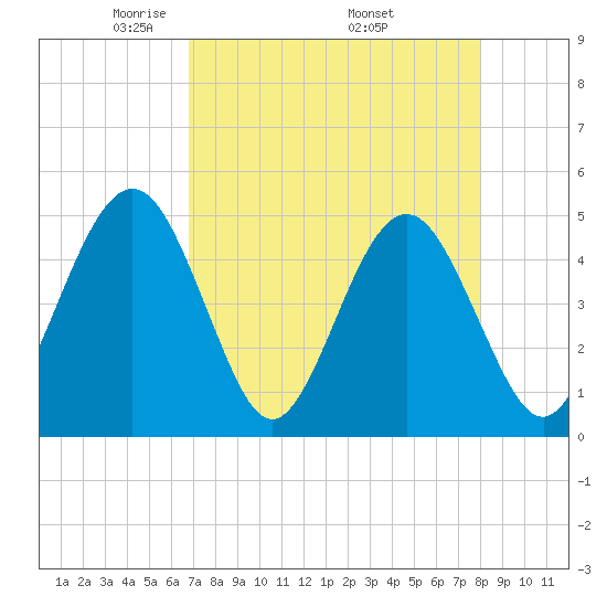 Simpson Creek tide chart for Sunday, April 24, 2022
