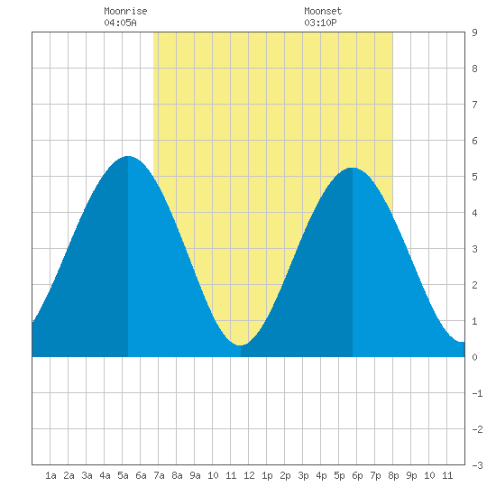 Simpson Creek tide chart for Monday, April 25, 2022
