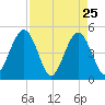 Simpson Creek tide chart for Monday, April 25, 2022