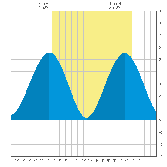 Simpson Creek tide chart for Tuesday, April 26, 2022