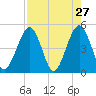 Simpson Creek tide chart for Wednesday, April 27, 2022