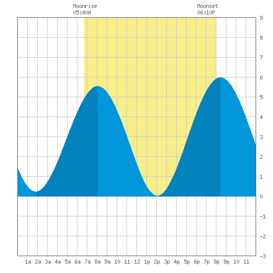 Simpson Creek tide chart for Thursday, April 28, 2022
