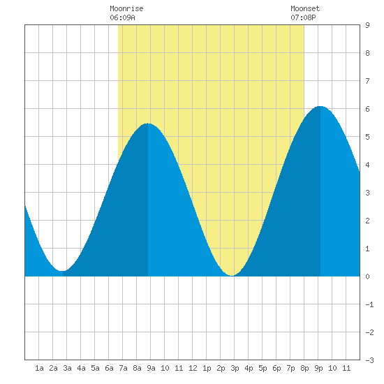 Simpson Creek tide chart for Friday, April 29, 2022