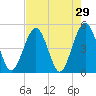 Simpson Creek tide chart for Friday, April 29, 2022