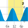 Simpson Creek tide chart for Saturday, April 2, 2022