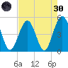 Simpson Creek tide chart for Saturday, April 30, 2022