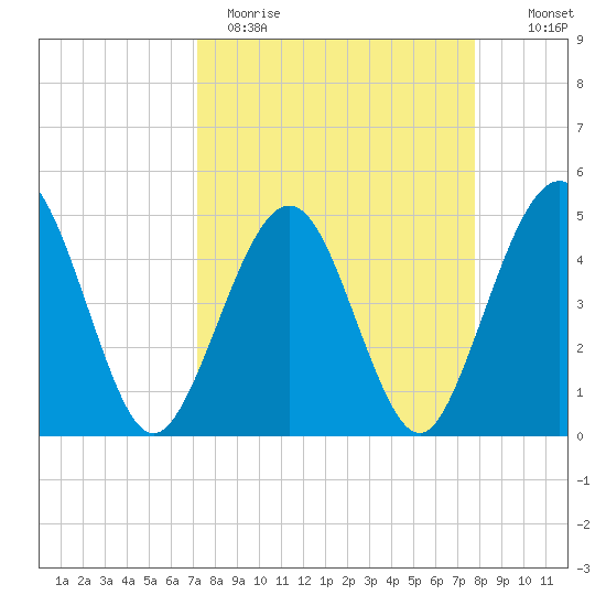 Simpson Creek tide chart for Sunday, April 3, 2022