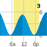 Simpson Creek tide chart for Sunday, April 3, 2022
