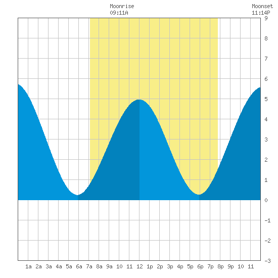 Simpson Creek tide chart for Monday, April 4, 2022