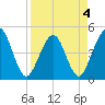 Simpson Creek tide chart for Monday, April 4, 2022