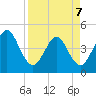 Simpson Creek tide chart for Thursday, April 7, 2022