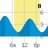 Simpson Creek tide chart for Friday, April 8, 2022